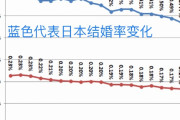 【中国の反応】「中国の未婚率は高いが、それを上回る国がある。日本だ」日本の今は、未来の中国？