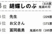 韓国人「日本の小学生が尊敬する人物ランキングがマジでヤバイ‥」　韓国の反応