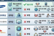 韓国人「SKハイニックスの成果給は年俸より多いのに、ボーナスなのか賃金なのか？」→「裁判所の判断に不満」
