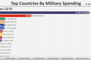 【海外の反応】これが軍事費の多い国トップ１０だ