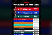 海外ファン「角田をもっと良いマシンで見たい…」F1ドライバーの表彰台回数ランキングに様々な反応【海外の反応】