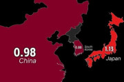 海外の反応：東アジア各国の出生率を比較したまさかのデータに海外衝撃「日本が中韓よりも上とは」