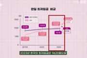 韓国人「来年の韓国の最低賃金はいくら？」ついに日本で最も高価な東京を越える