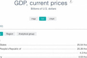 【海外の反応】韓国人「２０２２年のGDPランキングがアップデートされたぞ！」