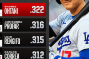 ドジャース大谷翔平を恐れるメジャーファン「彼は一体何者なんだ」
