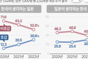 韓国人「速報：日本、韓国に対するイメージが年々良くなっていた！！」「一方韓国は…」