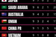 【海外の反応】「日本と韓国が最強だ」日本代表、B組首位浮上!!韓国がイランに勝利してA組首位浮上！次節勝利でアジア最終予選首位通過決定！
