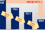 韓国株の時価総額、2ヶ月で266兆ウォン消滅＝韓国の反応