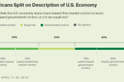 【海外の反応】４０％以上のアメリカ人が社会主義を支持しているらしい