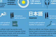 【海外の反応】なぜ日本語や韓国語、中国語、アラビア語は無駄に複雑なの？