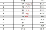 中国が「製造大国発展指数」を発表！中国が世界4位、韓国は5位、ドイツが世界2位、日本は‥」→韓国人「日本は製造業が崩壊する雰囲気」　