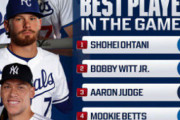 【MLB最高の選手】1位大谷翔平、2位ボビー・ウィット・ジュニア、3位アーロン・ジャッジ