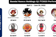 外国人「ガンダムってドラゴンボールより売れてるコンテンツらしいぞ…」