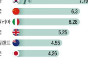 韓国の内需が暴走する理由は「日本なんかよりも2倍かかってる養育費が問題！」らしい？