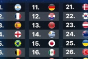 外国人「日本は世界トップ10入りする」日本代表、FIFAランク15位に浮上！森保J最高順位更新で海外のファンが称賛！【海外の反応】