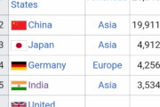 【海外の反応】ついにインドがイギリスをGDPで越えた！