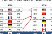 韓国人「過去10年間世界100大企業に新規参入をした企業は、日本8社、中国18社、韓国「0」‥その理由がコチラ　韓国の反応