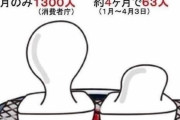 【悲報】韓国人「日本で餅を食べて死亡者がコロナ以上に‥（ﾌﾞﾙﾌﾞﾙ」→「日本の餅は石鹸みたいで不味かった」「日本の奴らは拳大の餅を入れて食べる」　韓国の反応