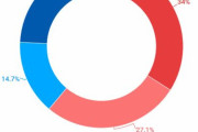 カナダ人の61%「例え経済に悪影響があっても政府に環境対策をして欲しい」