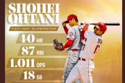 大谷翔平の８勝＆40号ホームランに海外大盛り上がり、エンゼルス実況スレの翻訳(海外の反応)