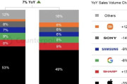 韓国人「2023年vs2024年日本のスマートフォン市場シェアランキングがこちら…」→「まだあのメーカーのスマフォがあるの？」韓国の反応