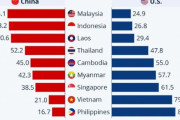 海外「分裂する東南アジア。アメリカよりも中国を同盟国として選ぶ国が意外と多いようだが」