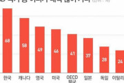 韓国人「韓国の教育熱が身の丈に合っていない件」
