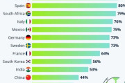 海外「日本って意外とサッカーファンが少ないんだな…世界各国のサッカーファンの割合」