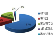 韓国人「日本人の清潔感の秘訣はこれか？日本のシャワー習慣に関する大規模アンケート結果がこちらです…」→「1日2回洗う層の多さに鳥肌（ﾌﾞﾙﾌﾞﾙ…」