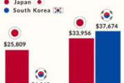 韓国人「日韓一人当たりGDPの格差の現実がこちらｗｗｗ」
