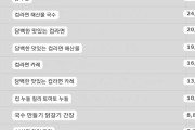 韓国人「日本のカップ麺売上ランキングがこちらです‥日本の多様すぎる味覚の好みに驚愕」→「想像を絶するラインナップ…」