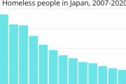外国人「マジで？日本全国のホームレスってこんな少ないの？」