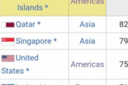 韓国人「IMF発表、先進国の国民所得ランキングで韓国が38位！」日本は何位ですか？‥ﾌﾞﾙﾌﾞﾙ　韓国の反応