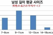 韓国人「コンドーム会社が韓国人男性の下半身のサイズを調査した結果‥がコチラ」　韓国の反応