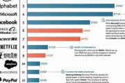 中国人「なんで日本にはIT企業が少ないの？世界に名だたるIT企業は、全てアメリカか中国の会社だ」　中国の反応