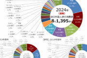 韓国人「日本経済の規模の大きさに驚くべき事実！インバウンドで世界からの消費額は急増し8兆円越え！」　韓国の反応
