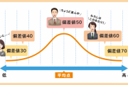中国人「日本だけが使う珍しい指標：偏差値」　中国の反応