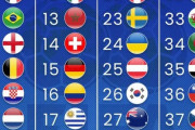 【海外】「日本は低すぎる」最新のFIFAランキングに海外困惑！