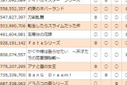 外国人「日本のシリーズ売上ランキング2020、鬼滅の刃がとんでもないことに(笑)」
