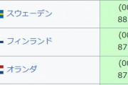 海外「日本は世界報道自由度指数で68位。G7で最も低いそうだが？」