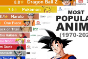 歴代人気アニメのランキング推移映像（1970～2026）に海外大感動「日本だけでこれほど多くの傑作が出るとは」（海外の反応）