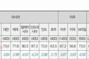 韓国人「日本人の10人中8人が『韓国は先進国ではない』と回答！」日本以外の国は全て過半数以上が「韓国は先進国」と回答　韓国の反応
