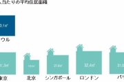 【現実】韓国人「自国の住環境、日本より狭くて悪い理由を語る」件