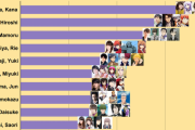 外国人が選ぶ好きな日本の声優ランキング　1位は花澤香菜という結果に