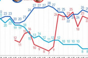【悲報】『超反日』で有名なイ·ジェミョン知事が次期大統領選候補世論調査で１位に！　韓国の反応
