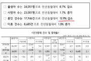 韓国人「出生率なんかよりもずっと深刻な統計を発見してしまった・・・」＝韓国の反応