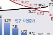 韓国人「最悪の出生率だ」出生率持続時30年後ソウルの人口は720万人に、25%減る