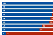 海外「アメリカと中国、世界をリードする超大国としてどちらを好むか各国に世論調査した結果」