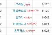 韓国人「世界幸福度ランキングで韓国が57位」→「我が国は日本について行かなくては成らない」　韓国の反応