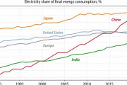 【海外の反応】中国は他のどの主要経済国よりもはるかに速いスピードで電気化が進んでいる　海外の反応「汚れた電気だ、この電気がどこから来ているのかを考慮する必要がある」